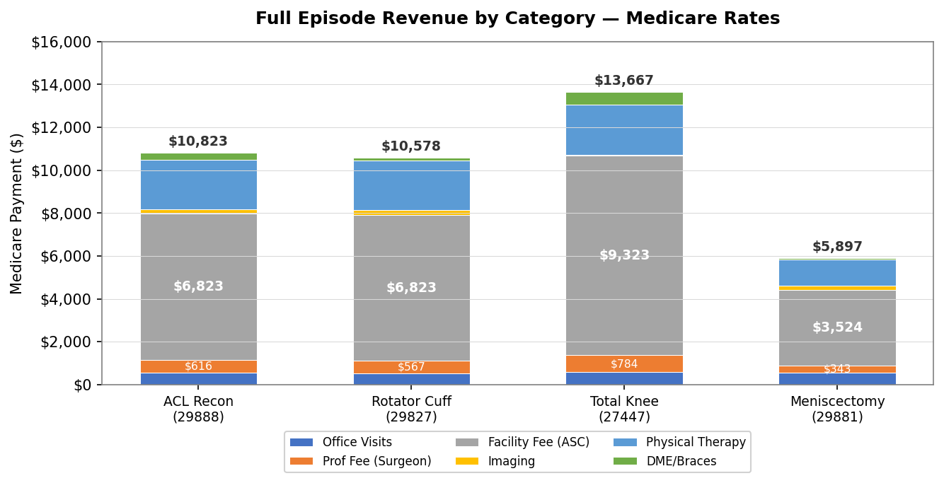Full Episode Revenue by Category — Medicare Rates